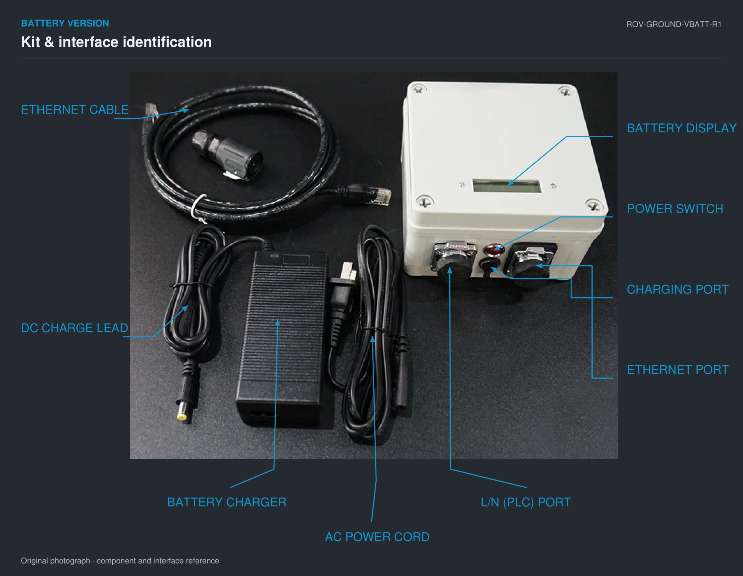 Annotated battery kit showing Ethernet cable, DC charging lead, battery charger, AC power cord, battery display, power switch, charging port, L/N PLC port and Ethernet port