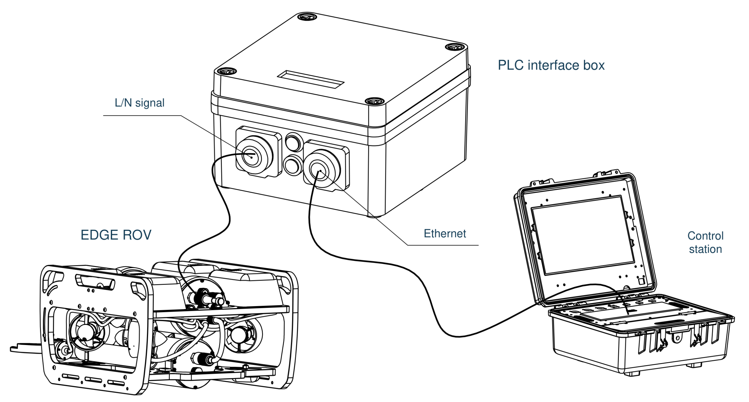 PLC interface connection between an EDGE ROV and a control station with L/N and Ethernet labels