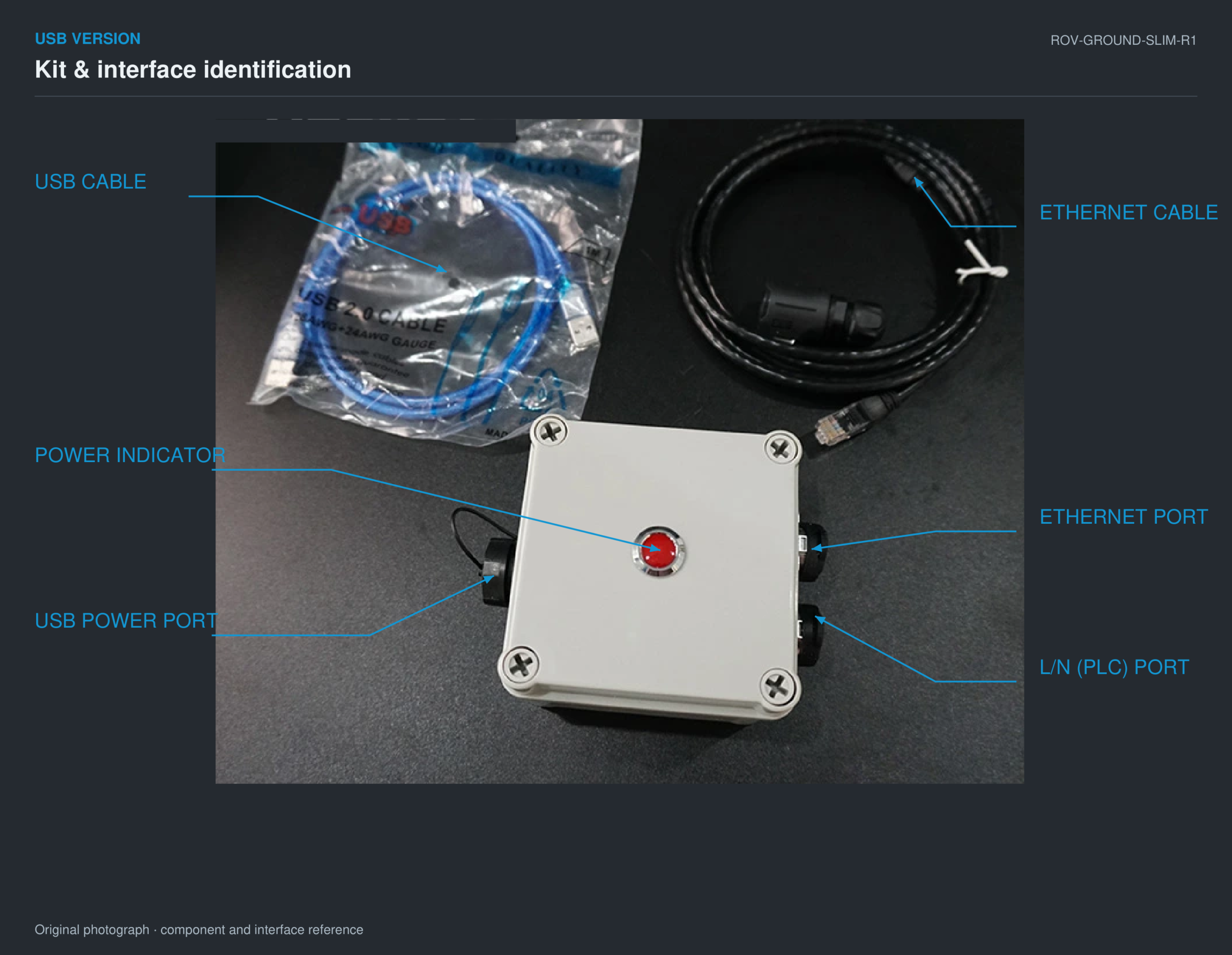 Annotated original USB kit photograph with external labels for USB cable, Ethernet cable, power indicator, USB power port, Ethernet port and L/N PLC port